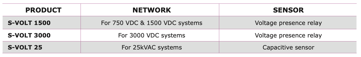 S-VOLT - VOLTAGE PRESENCE DETECTOR FOR AC AND DC RAILWAY NETWORKS Electrical Features